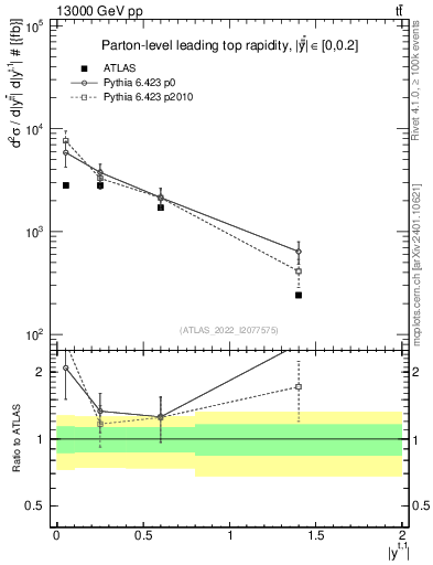 Plot of top.y in 13000 GeV pp collisions