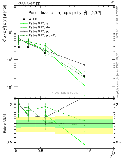 Plot of top.y in 13000 GeV pp collisions