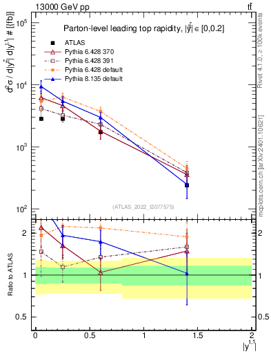 Plot of top.y in 13000 GeV pp collisions