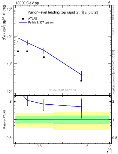 Plot of top.y in 13000 GeV pp collisions