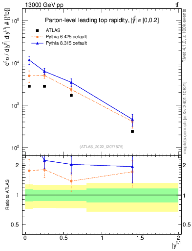 Plot of top.y in 13000 GeV pp collisions