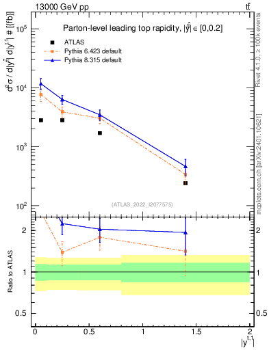 Plot of top.y in 13000 GeV pp collisions