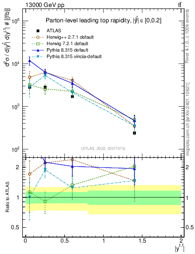 Plot of top.y in 13000 GeV pp collisions