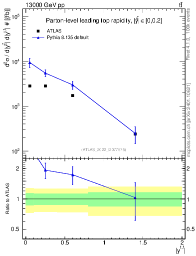 Plot of top.y in 13000 GeV pp collisions