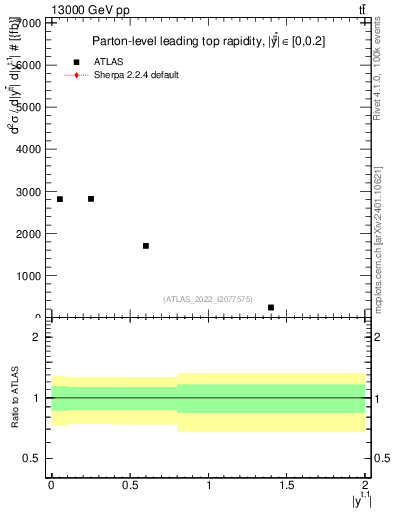 Plot of top.y in 13000 GeV pp collisions
