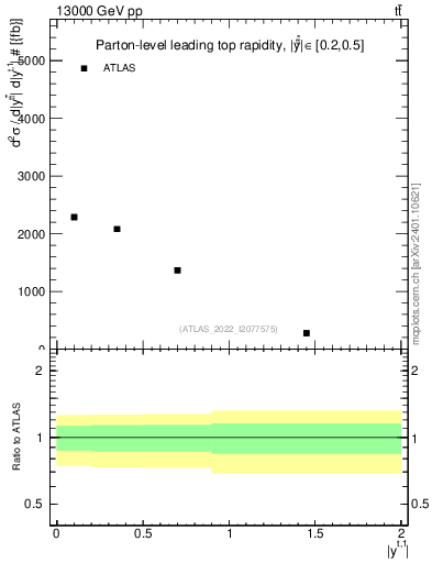 Plot of top.y in 13000 GeV pp collisions