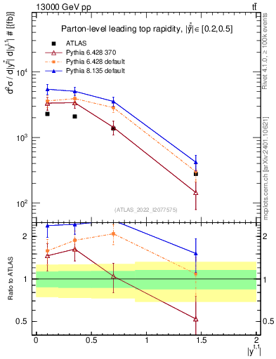 Plot of top.y in 13000 GeV pp collisions