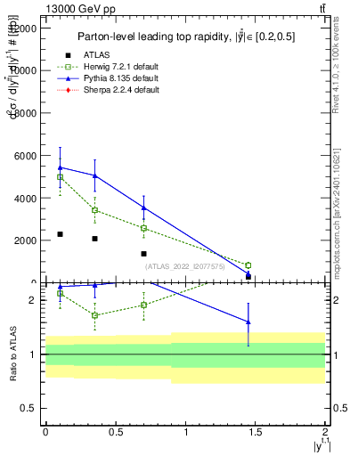 Plot of top.y in 13000 GeV pp collisions