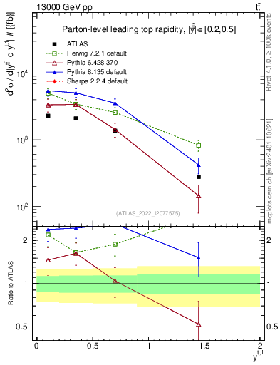 Plot of top.y in 13000 GeV pp collisions