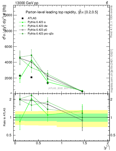 Plot of top.y in 13000 GeV pp collisions