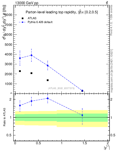 Plot of top.y in 13000 GeV pp collisions