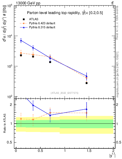 Plot of top.y in 13000 GeV pp collisions