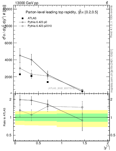 Plot of top.y in 13000 GeV pp collisions