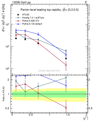 Plot of top.y in 13000 GeV pp collisions