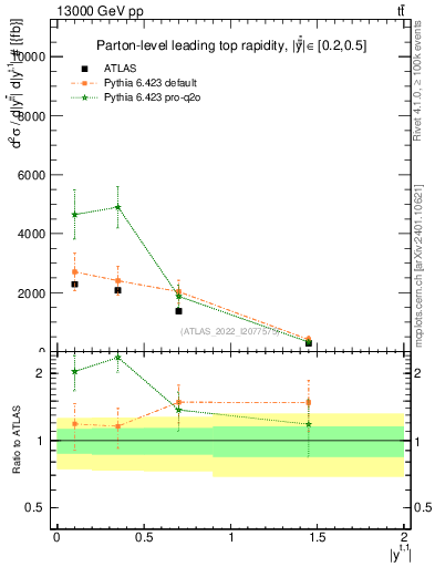 Plot of top.y in 13000 GeV pp collisions