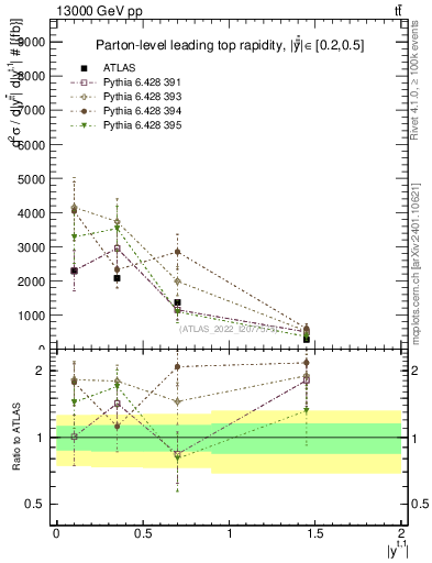 Plot of top.y in 13000 GeV pp collisions