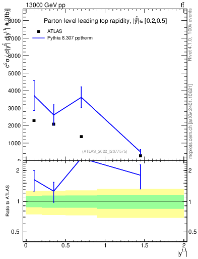 Plot of top.y in 13000 GeV pp collisions