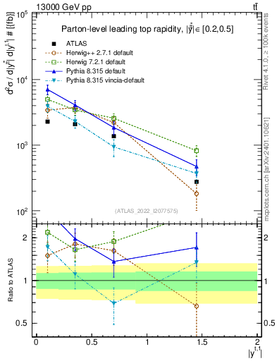 Plot of top.y in 13000 GeV pp collisions