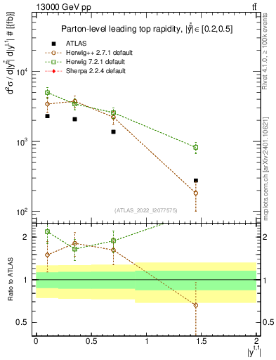 Plot of top.y in 13000 GeV pp collisions