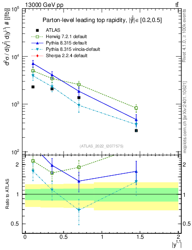 Plot of top.y in 13000 GeV pp collisions