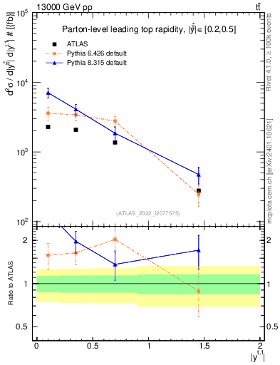 Plot of top.y in 13000 GeV pp collisions