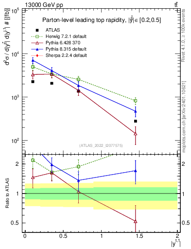 Plot of top.y in 13000 GeV pp collisions