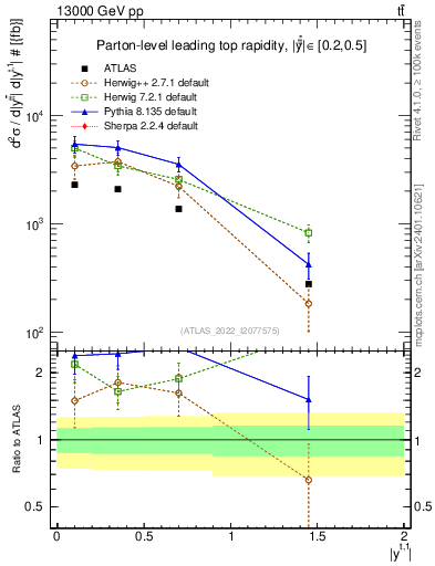 Plot of top.y in 13000 GeV pp collisions