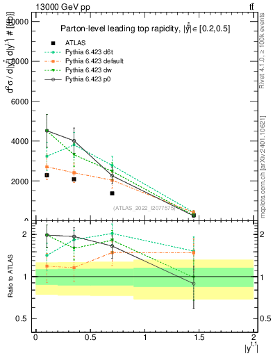 Plot of top.y in 13000 GeV pp collisions