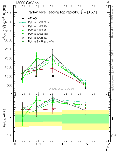 Plot of top.y in 13000 GeV pp collisions