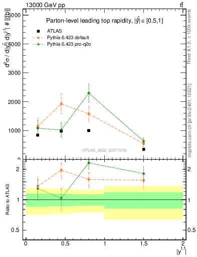 Plot of top.y in 13000 GeV pp collisions