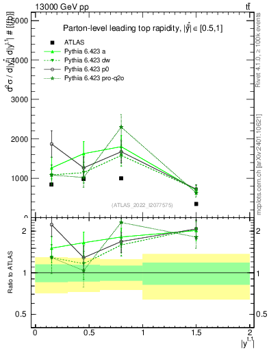 Plot of top.y in 13000 GeV pp collisions