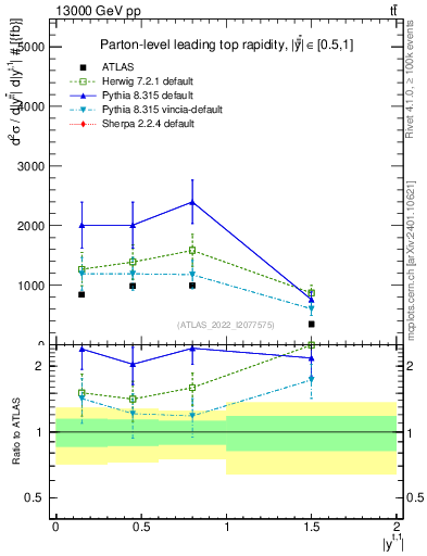 Plot of top.y in 13000 GeV pp collisions