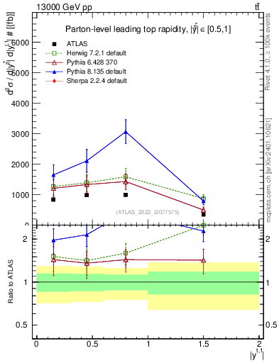 Plot of top.y in 13000 GeV pp collisions
