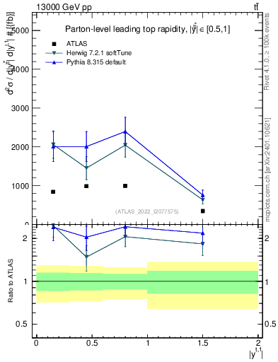 Plot of top.y in 13000 GeV pp collisions
