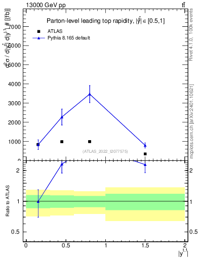 Plot of top.y in 13000 GeV pp collisions