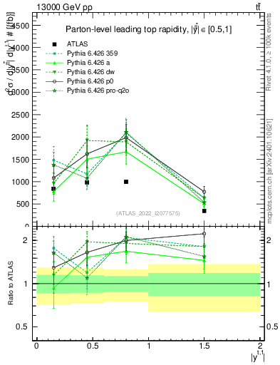 Plot of top.y in 13000 GeV pp collisions