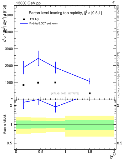 Plot of top.y in 13000 GeV pp collisions