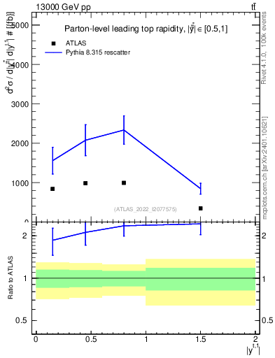 Plot of top.y in 13000 GeV pp collisions