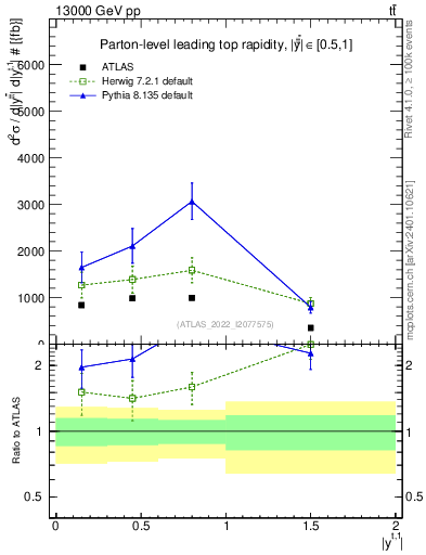 Plot of top.y in 13000 GeV pp collisions