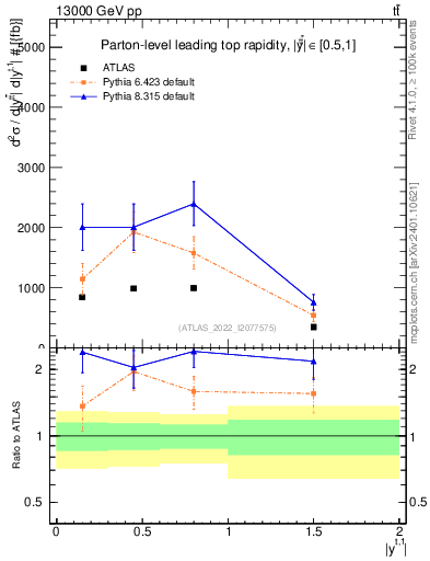 Plot of top.y in 13000 GeV pp collisions