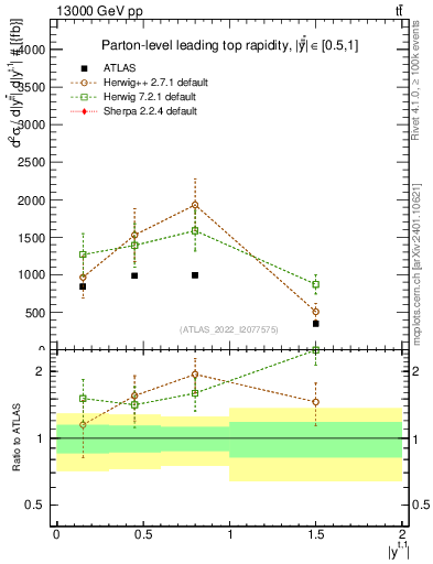 Plot of top.y in 13000 GeV pp collisions