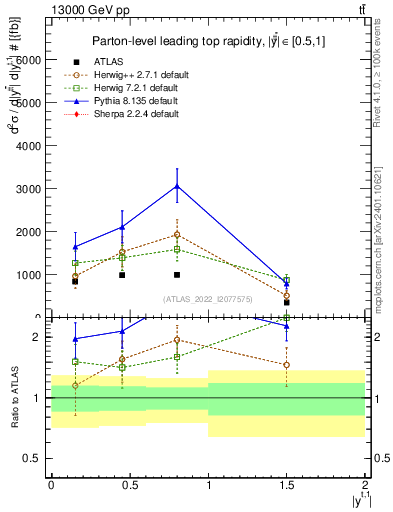 Plot of top.y in 13000 GeV pp collisions