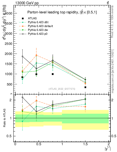 Plot of top.y in 13000 GeV pp collisions