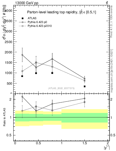 Plot of top.y in 13000 GeV pp collisions