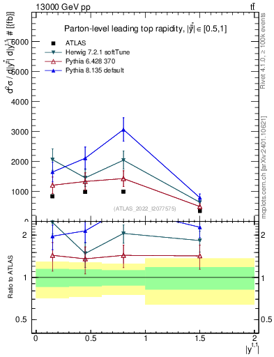 Plot of top.y in 13000 GeV pp collisions