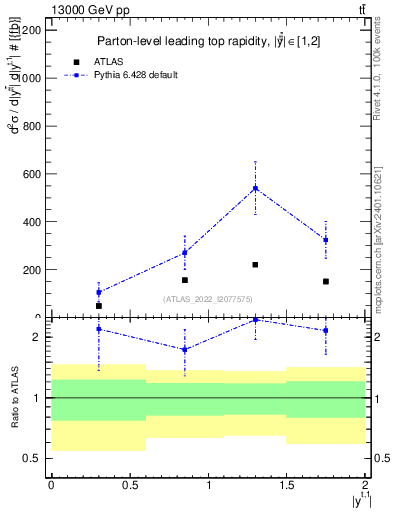 Plot of top.y in 13000 GeV pp collisions