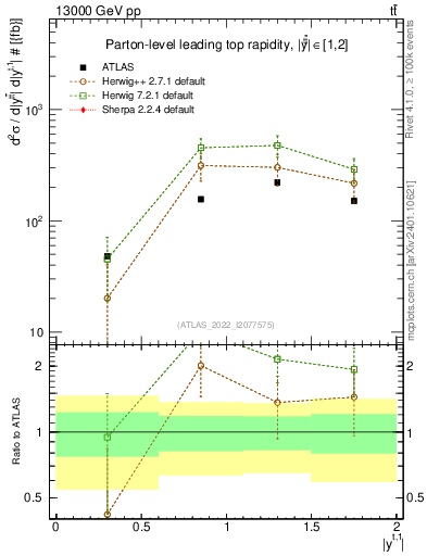 Plot of top.y in 13000 GeV pp collisions