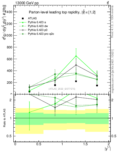 Plot of top.y in 13000 GeV pp collisions