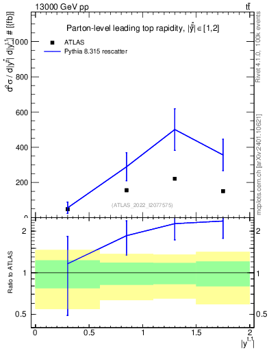 Plot of top.y in 13000 GeV pp collisions