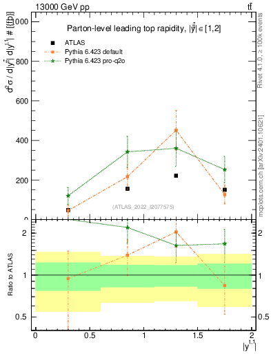 Plot of top.y in 13000 GeV pp collisions